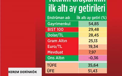 GAYRİMENKUL 2022 YILININ İLK 6 AYINDA DİĞER ENSTRÜMANLAR VE ENFLASYONUN ÜZERİNDE GETİRİ SAĞLADI